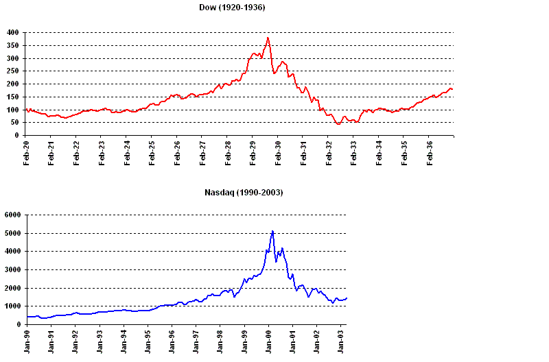 Stock Market Nasdaq Chart