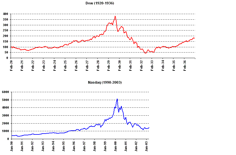 History Of Stock Market Crashes Chart